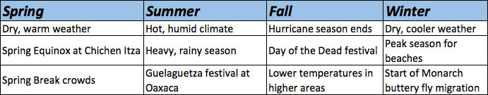 Best time to visit Mexico